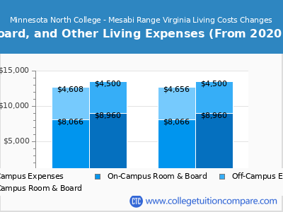 Minnesota North College - Mesabi Range Virginia 2024 room & board cost chart