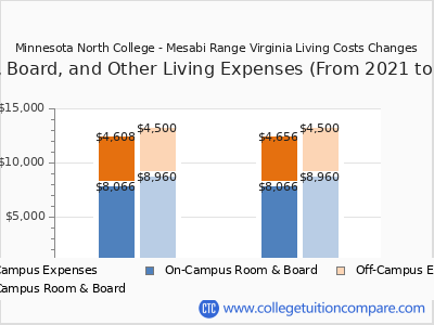 Minnesota North College - Mesabi Range Virginia 2025 room & board cost chart