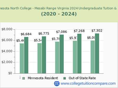 Minnesota North College - Mesabi Range Virginia 2024 undergraduate tuition chart