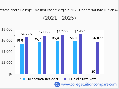 Minnesota North College - Mesabi Range Virginia 2025 undergraduate tuition chart