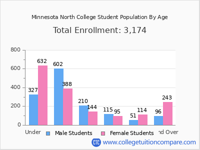 Minnesota North College 2024 Student Population by Age chart
