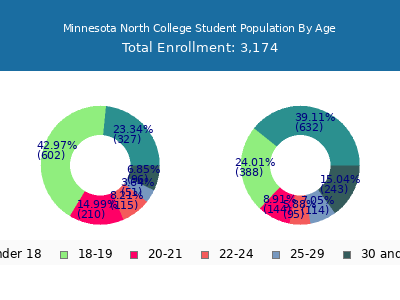 Minnesota North College 2024 Student Population Age Diversity Pie chart