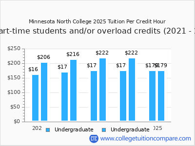 Minnesota North College 2025 cost per credit hour chart