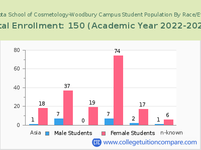 Minnesota School of Cosmetology-Woodbury Campus 2023 Student Population by Gender and Race chart
