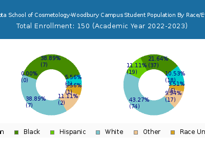 Minnesota School of Cosmetology-Woodbury Campus 2023 Student Population by Gender and Race chart