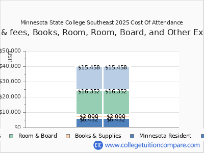 Minnesota State College Southeast 2025 COA (cost of attendance) chart