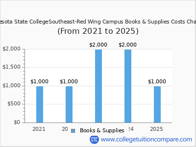 Minnesota State CollegeSoutheast-Red Wing Campus 2025 books & supplies cost chart