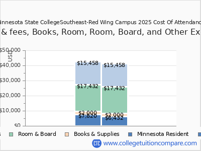 Minnesota State CollegeSoutheast-Red Wing Campus 2025 COA (cost of attendance) chart