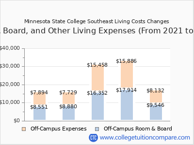 Minnesota State College Southeast 2025 room & board cost chart