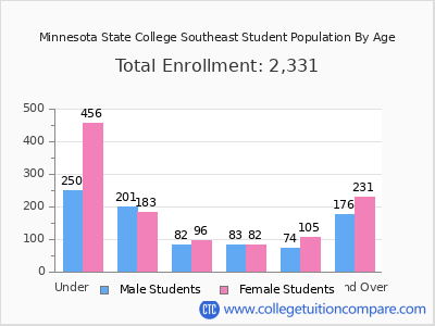 Minnesota State College Southeast 2024 Student Population by Age chart