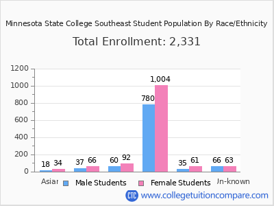Minnesota State College Southeast 2025 Student Population by Gender and Race chart