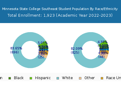 Minnesota State College Southeast 2023 Student Population by Gender and Race chart