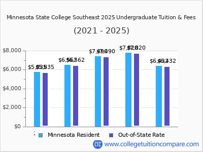 Minnesota State College Southeast 2025 undergraduate tuition chart