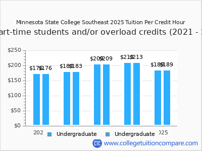 Minnesota State College Southeast 2025 cost per credit hour chart