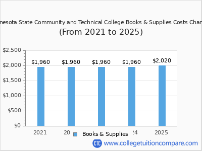 Minnesota State Community and Technical College 2025 books & supplies cost chart