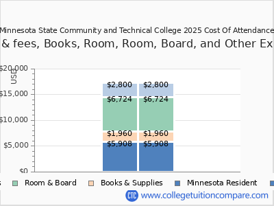 Minnesota State Community and Technical College 2025 COA (cost of attendance) chart