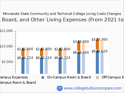 Minnesota State Community and Technical College 2025 room & board cost chart