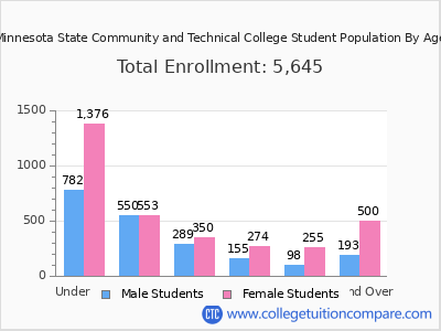 Minnesota State Community and Technical College 2024 Student Population by Age chart
