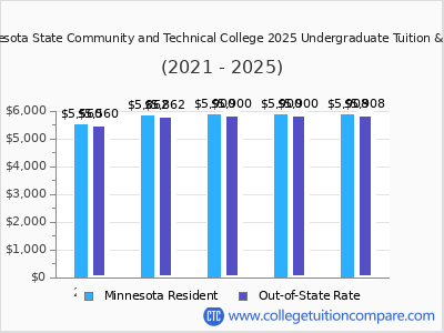 Minnesota State Community and Technical College 2025 undergraduate tuition chart