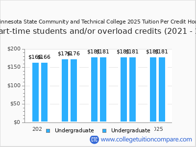 Minnesota State Community and Technical College 2025 cost per credit hour chart