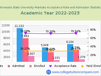 Minnesota State University-Mankato 2023 Acceptance Rate By Gender chart