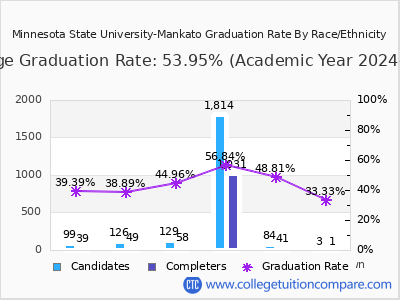 Minnesota State University-Mankato graduation rate by race