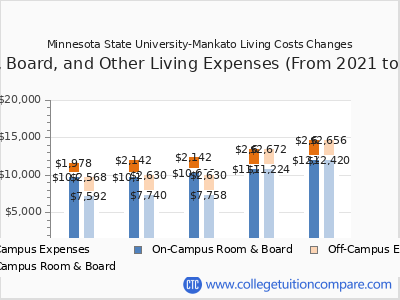 Minnesota State University-Mankato 2025 room & board cost chart