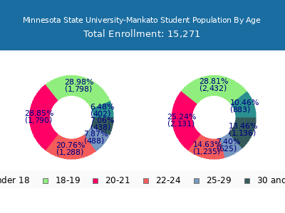 Minnesota State University-Mankato 2024 Student Population Age Diversity Pie chart