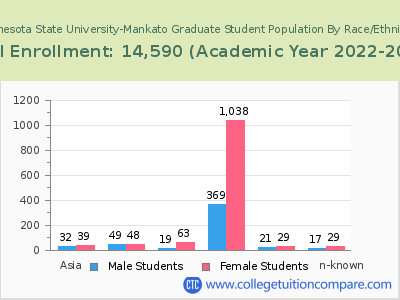 Minnesota State University-Mankato 2023 Graduate Enrollment by Gender and Race chart