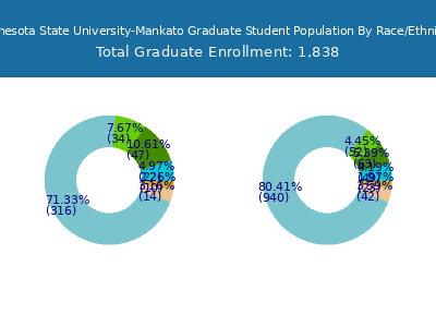 Minnesota State University-Mankato 2025 Graduate Enrollment by Gender and Race chart