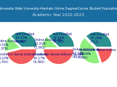 Minnesota State University-Mankato 2023 Online Student Population chart