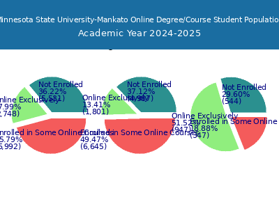 Minnesota State University-Mankato 2025 Online Student Population chart