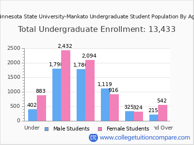 Minnesota State University-Mankato 2024 Undergraduate Enrollment by Age chart