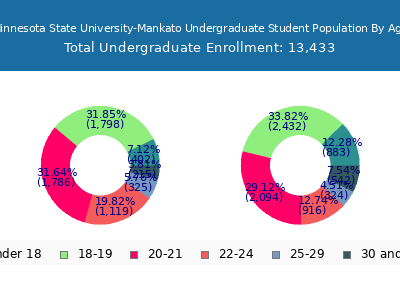 Minnesota State University-Mankato 2024 Undergraduate Enrollment Age Diversity Pie chart