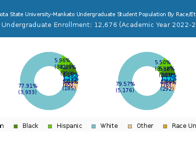 Minnesota State University-Mankato 2023 Undergraduate Enrollment by Gender and Race chart