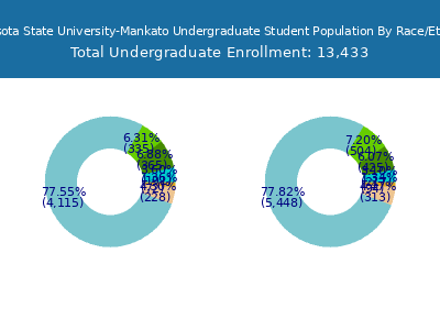 Minnesota State University-Mankato 2025 Undergraduate Enrollment by Gender and Race chart