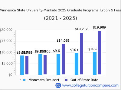 Minnesota State University-Mankato 2025 graduate tuition chart
