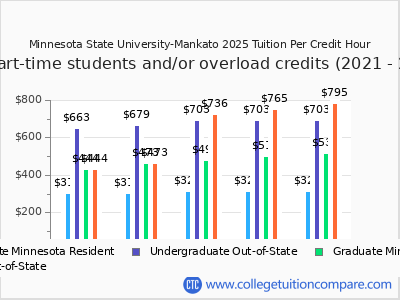 Minnesota State University-Mankato 2025 cost per credit hour chart
