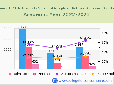 Minnesota State University Moorhead 2023 Acceptance Rate By Gender chart