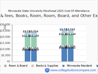 Minnesota State University Moorhead 2025 COA (cost of attendance) chart