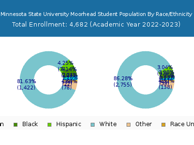 Minnesota State University Moorhead 2023 Student Population by Gender and Race chart