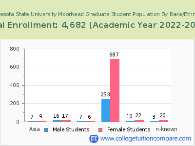 Minnesota State University Moorhead 2023 Graduate Enrollment by Gender and Race chart