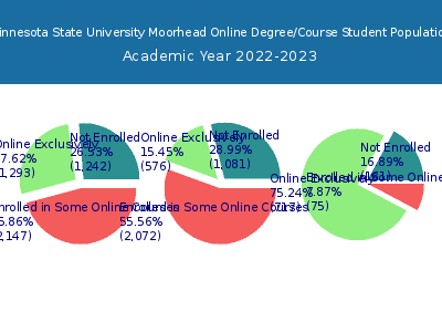 Minnesota State University Moorhead 2023 Online Student Population chart