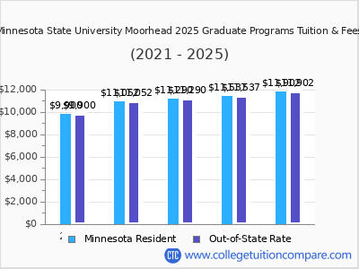 Minnesota State University Moorhead 2025 graduate tuition chart