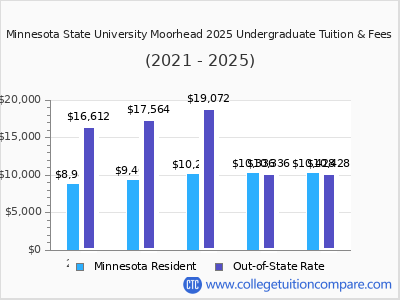 Minnesota State University Moorhead 2025 undergraduate tuition chart