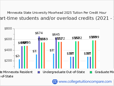 Minnesota State University Moorhead 2025 cost per credit hour chart