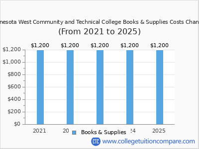 Minnesota West Community and Technical College 2025 books & supplies cost chart