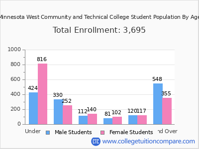 Minnesota West Community and Technical College 2024 Student Population by Age chart