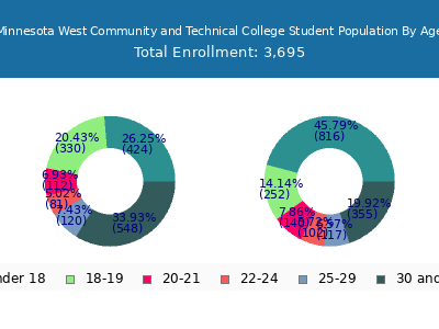 Minnesota West Community and Technical College 2024 Student Population Age Diversity Pie chart