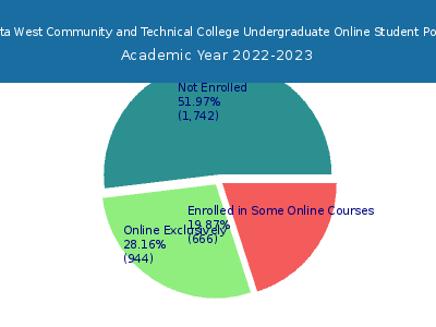 Minnesota West Community and Technical College 2023 Online Student Population chart